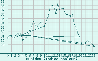 Courbe de l'humidex pour Firenze / Peretola