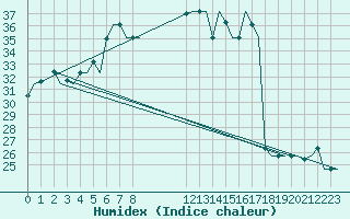 Courbe de l'humidex pour Gnes (It)