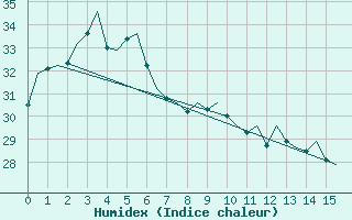 Courbe de l'humidex pour Townsville Amo