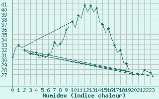 Courbe de l'humidex pour Gerona (Esp)