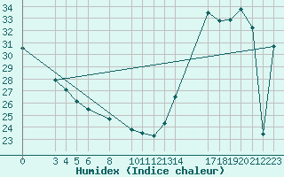 Courbe de l'humidex pour Comitan, Chis.