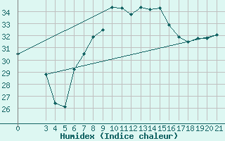 Courbe de l'humidex pour Podgorica-Grad