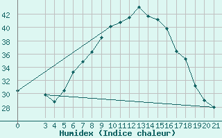 Courbe de l'humidex pour Bar