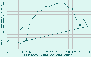 Courbe de l'humidex pour Bar