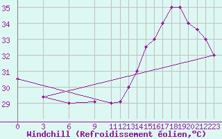Courbe du refroidissement olien pour Belize / Phillip Goldston Intl. Airport