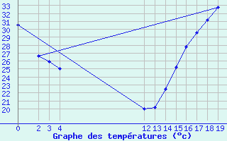 Courbe de tempratures pour Oaxaca, Oax.