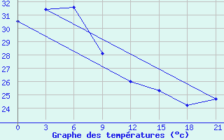 Courbe de tempratures pour Serui / Yendosa