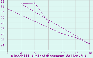 Courbe du refroidissement olien pour Serui / Yendosa