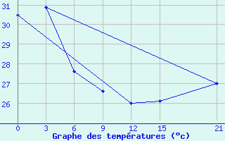 Courbe de tempratures pour Munda