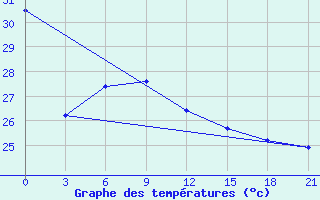 Courbe de tempratures pour Kaimana / Utarom