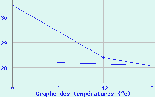 Courbe de tempratures pour Keppel