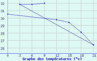 Courbe de tempratures pour Calapan