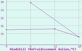 Courbe du refroidissement olien pour Song Tu Tay South West Cay