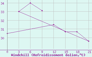 Courbe du refroidissement olien pour Sandwip