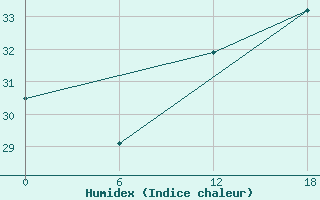 Courbe de l'humidex pour Gibraltar (UK)