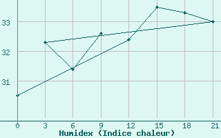 Courbe de l'humidex pour Waglan Island