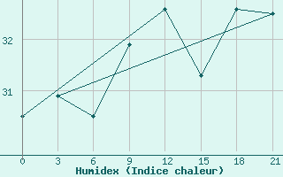 Courbe de l'humidex pour Alger Port