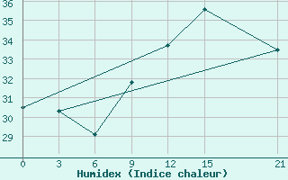 Courbe de l'humidex pour Monastir-Skanes