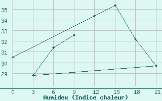 Courbe de l'humidex pour Tataouine