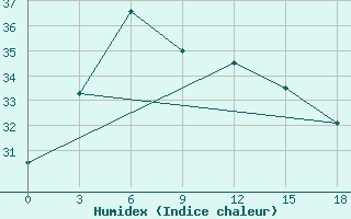 Courbe de l'humidex pour Gadag