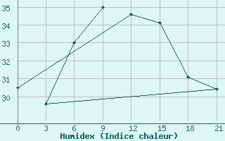 Courbe de l'humidex pour Milos