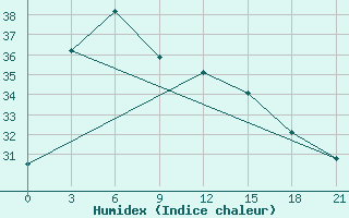 Courbe de l'humidex pour Taibei