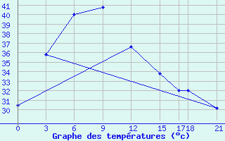 Courbe de tempratures pour Nakhon Sawan