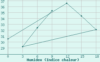 Courbe de l'humidex pour Hama