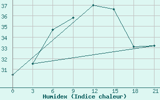 Courbe de l'humidex pour Levitha