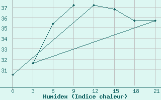 Courbe de l'humidex pour Beihai