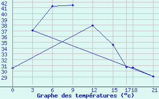 Courbe de tempratures pour Sakon Nakhon