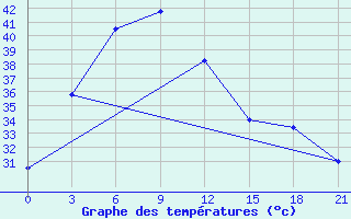 Courbe de tempratures pour Wichian Buri