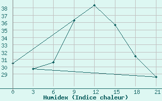 Courbe de l'humidex pour Ali-Algharbi