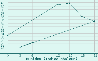 Courbe de l'humidex pour Zaghonan Magrane