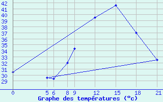 Courbe de tempratures pour Magaria