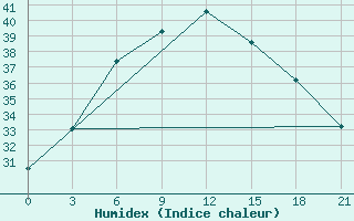 Courbe de l'humidex pour Nizwa