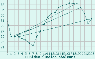 Courbe de l'humidex pour Auch (32)