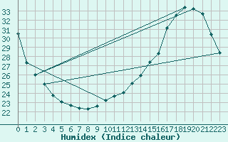 Courbe de l'humidex pour Albi (81)