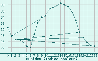 Courbe de l'humidex pour Tamarite de Litera