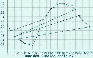 Courbe de l'humidex pour Pertuis - Grand Cros (84)