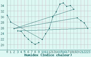 Courbe de l'humidex pour Castellbell i el Vilar (Esp)