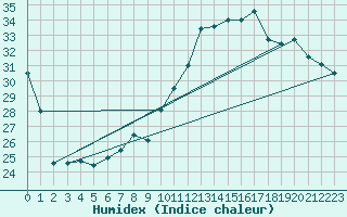 Courbe de l'humidex pour Tortosa