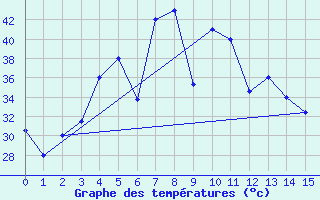 Courbe de tempratures pour Chahbahar