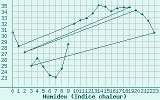 Courbe de l'humidex pour Verges (Esp)