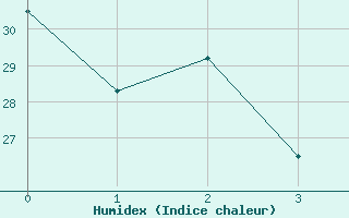 Courbe de l'humidex pour Barreiras