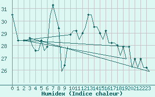 Courbe de l'humidex pour Pisa / S. Giusto