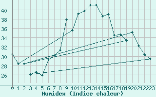 Courbe de l'humidex pour Pratica Di Mare