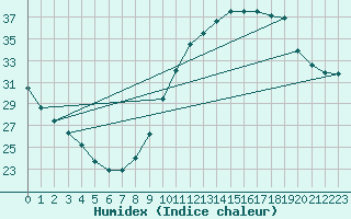 Courbe de l'humidex pour Sorgues (84)