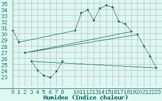 Courbe de l'humidex pour Ayamonte