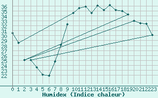 Courbe de l'humidex pour Hyres (83)